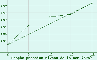 Courbe de la pression atmosphrique pour Capo Frasca