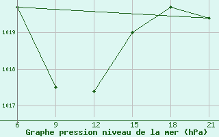 Courbe de la pression atmosphrique pour Zhansugurov