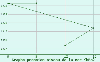 Courbe de la pression atmosphrique pour Ghadames