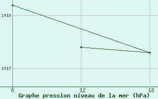 Courbe de la pression atmosphrique pour Bouira