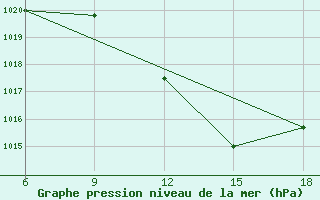 Courbe de la pression atmosphrique pour Bouira