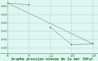 Courbe de la pression atmosphrique pour Taza