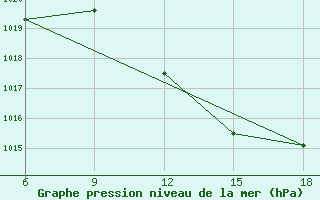 Courbe de la pression atmosphrique pour Miliana