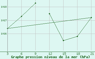 Courbe de la pression atmosphrique pour Relizane