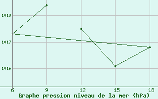 Courbe de la pression atmosphrique pour Sidi Bel Abbes