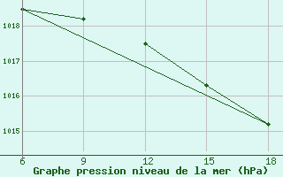 Courbe de la pression atmosphrique pour Reus (Esp)