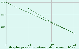 Courbe de la pression atmosphrique pour El Khoms