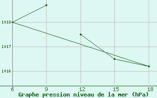 Courbe de la pression atmosphrique pour Dellys