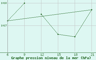 Courbe de la pression atmosphrique pour Vlore