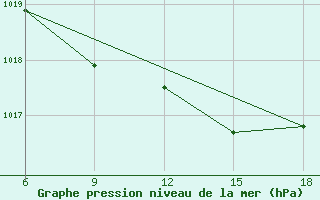 Courbe de la pression atmosphrique pour Miliana