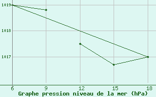 Courbe de la pression atmosphrique pour Reus (Esp)