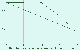 Courbe de la pression atmosphrique pour Capo Frasca