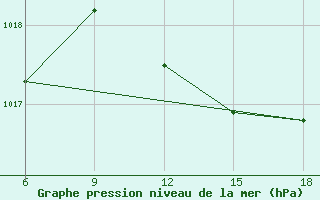 Courbe de la pression atmosphrique pour Skikda