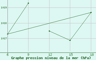 Courbe de la pression atmosphrique pour Tizi-Ouzou