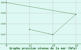 Courbe de la pression atmosphrique pour Ohrid-Aerodrome