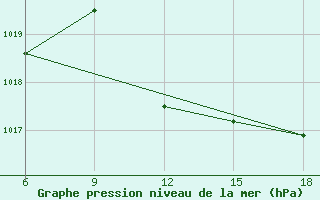 Courbe de la pression atmosphrique pour St Johann Pongau