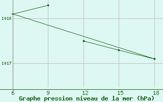 Courbe de la pression atmosphrique pour Chefchaouen