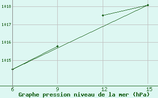 Courbe de la pression atmosphrique pour Hopa