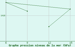 Courbe de la pression atmosphrique pour Hopa