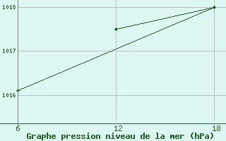 Courbe de la pression atmosphrique pour Capo Frasca