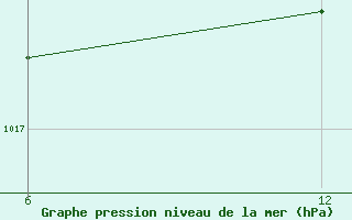 Courbe de la pression atmosphrique pour Reutte / Tirol