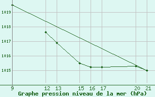 Courbe de la pression atmosphrique pour Artern