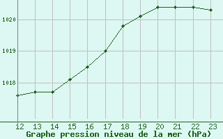 Courbe de la pression atmosphrique pour Landser (68)