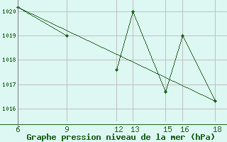 Courbe de la pression atmosphrique pour Passo Dei Giovi