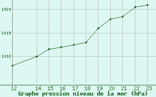 Courbe de la pression atmosphrique pour Gavle / Sandviken Air Force Base