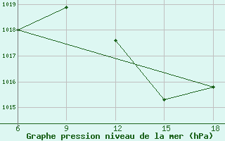 Courbe de la pression atmosphrique pour Mostaganem Ville