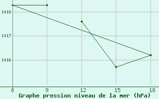 Courbe de la pression atmosphrique pour Miliana