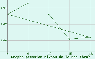 Courbe de la pression atmosphrique pour Miliana