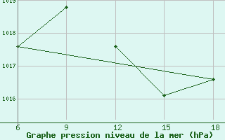 Courbe de la pression atmosphrique pour Skikda