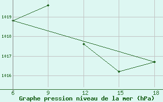 Courbe de la pression atmosphrique pour Passo Dei Giovi