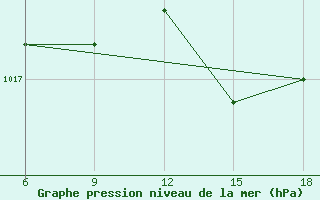 Courbe de la pression atmosphrique pour Capo Frasca