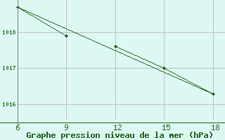 Courbe de la pression atmosphrique pour Arezzo