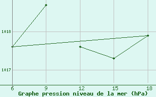 Courbe de la pression atmosphrique pour Tizi-Ouzou