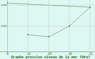 Courbe de la pression atmosphrique pour Vinica-Pgc