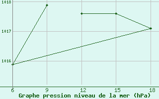 Courbe de la pression atmosphrique pour Larache