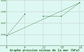 Courbe de la pression atmosphrique pour Dellys