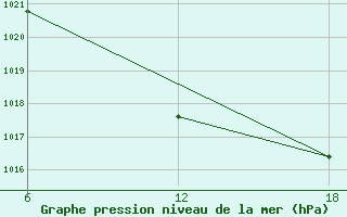 Courbe de la pression atmosphrique pour Bouira