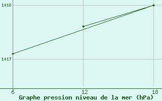 Courbe de la pression atmosphrique pour Bouira