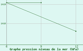 Courbe de la pression atmosphrique pour Mahdia