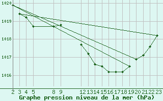 Courbe de la pression atmosphrique pour Saint-Haon (43)