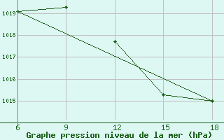 Courbe de la pression atmosphrique pour Chefchaouen