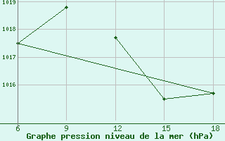 Courbe de la pression atmosphrique pour M