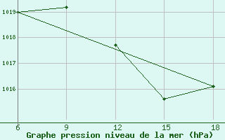 Courbe de la pression atmosphrique pour Sidi Bel Abbes