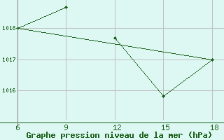 Courbe de la pression atmosphrique pour Relizane