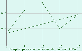 Courbe de la pression atmosphrique pour M