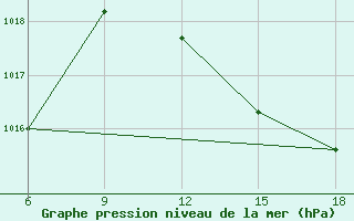 Courbe de la pression atmosphrique pour Dellys